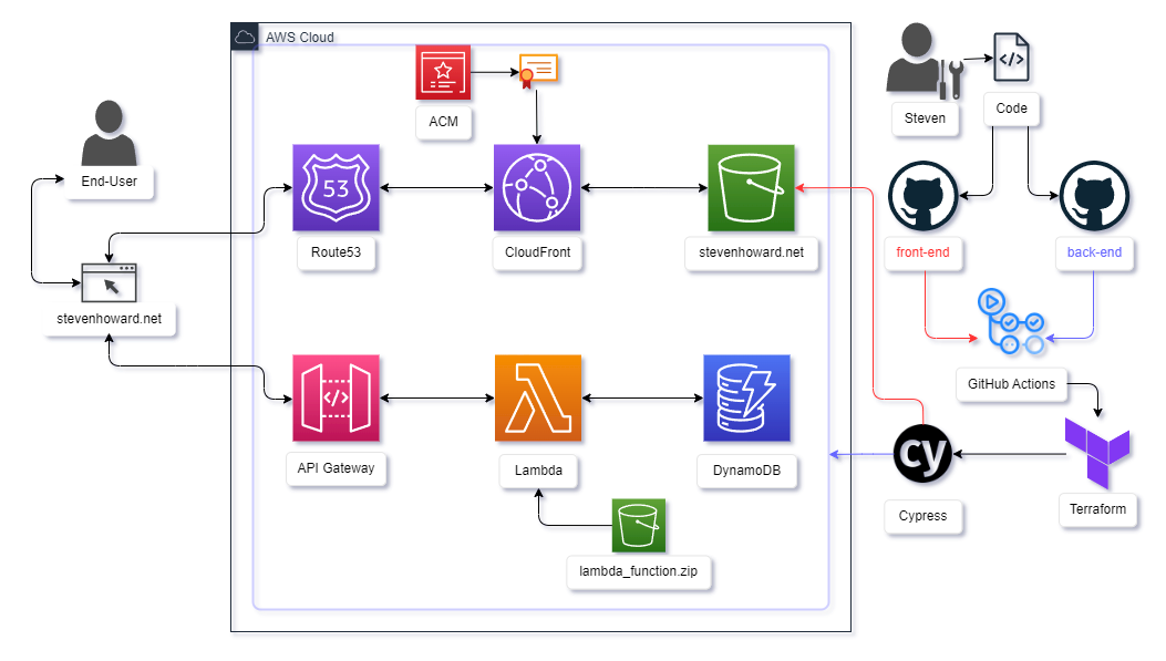 The Cloud Resume Challenge: My First Step Into the Cloud